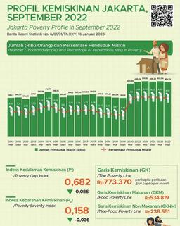 Poor Residents in DKI Jakarta September 2022