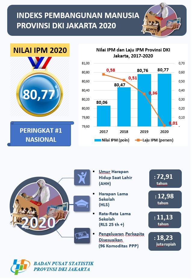 Di Masa Pandemi Akibat Covid-19: IPM Jakarta Tetap Tumbuh