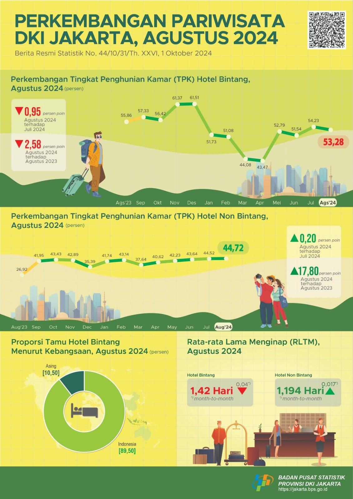 Perkembangan Pariwisata Provinsi DKI Jakarta Agustus 2024