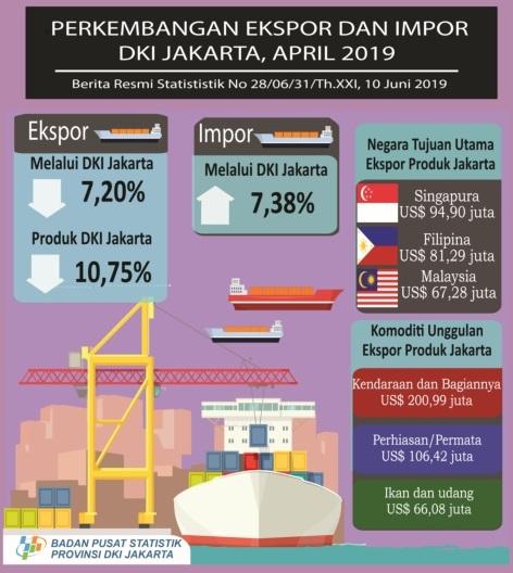 Nilai ekspor produk DKI Jakarta April 2019 turun 10,75% dibanding bulan sebelumnya