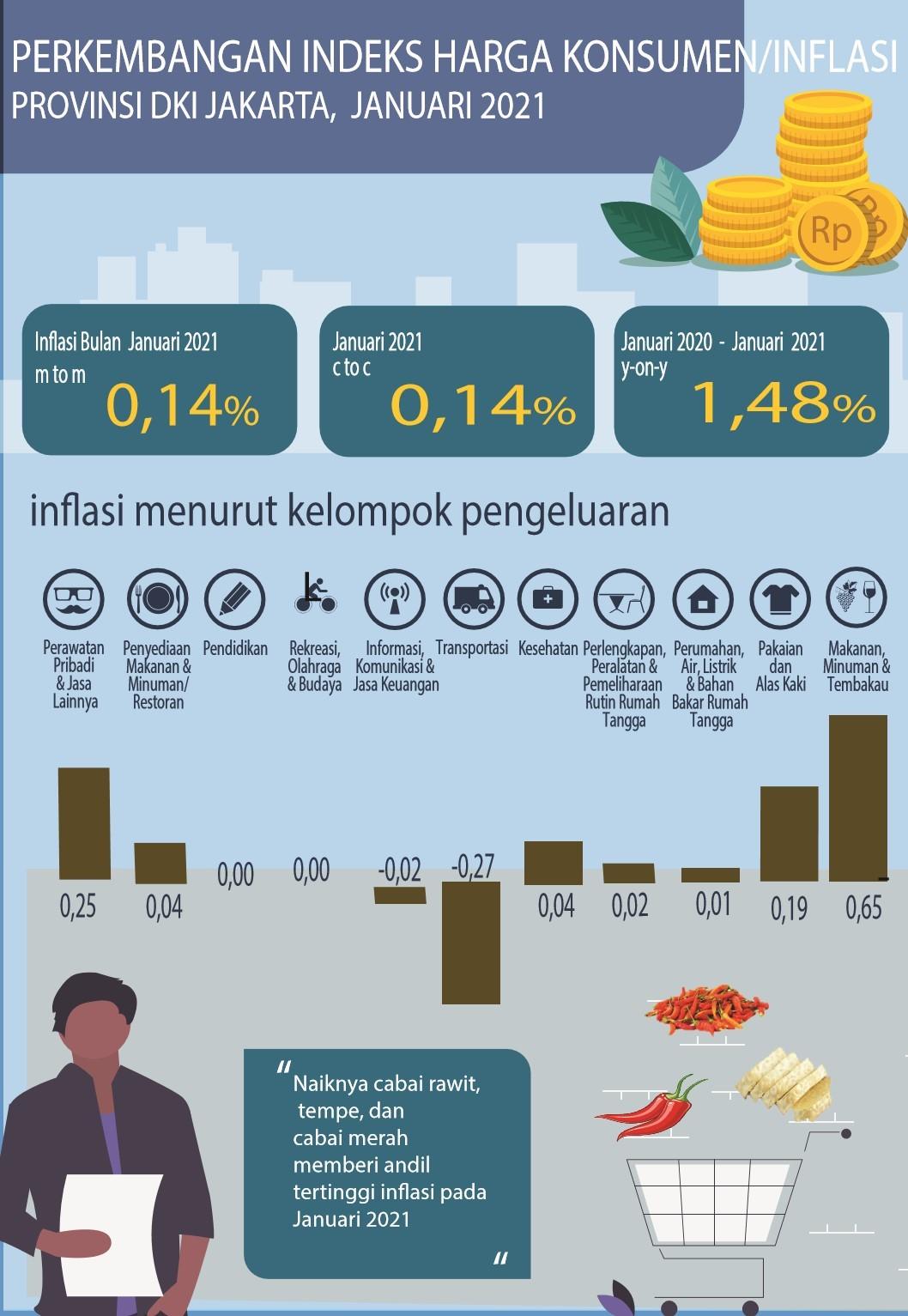 Chili Triggers Inflation in Early 2021