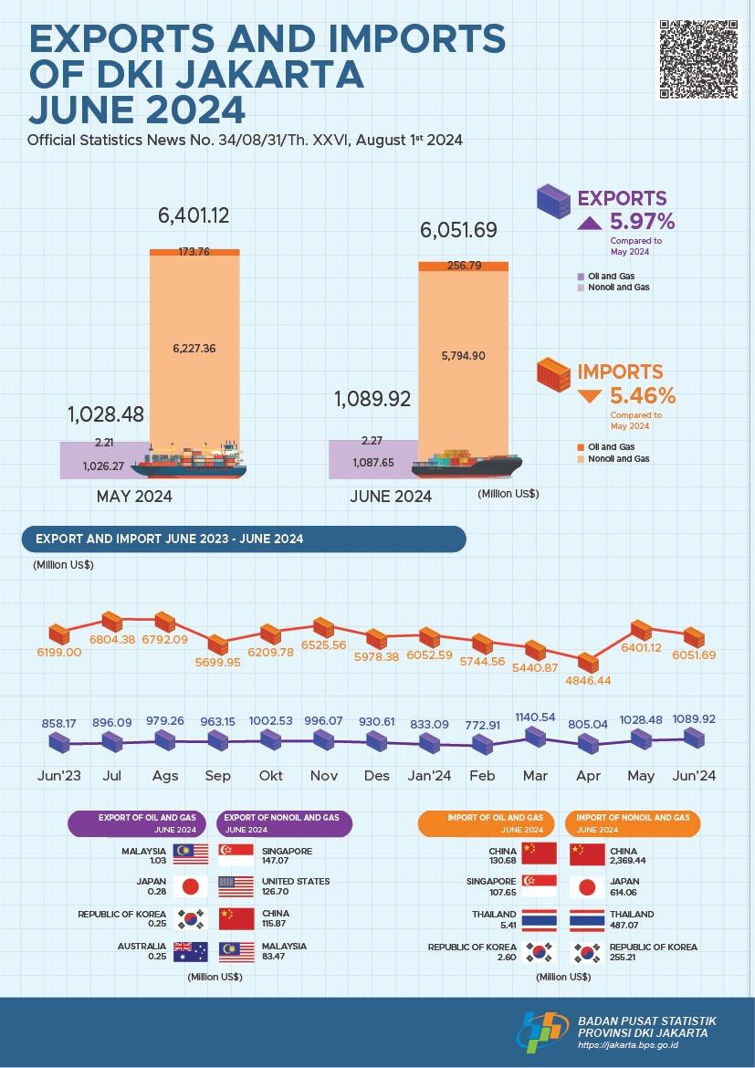 Exports and Imports of DKI Jakarta, June 2024