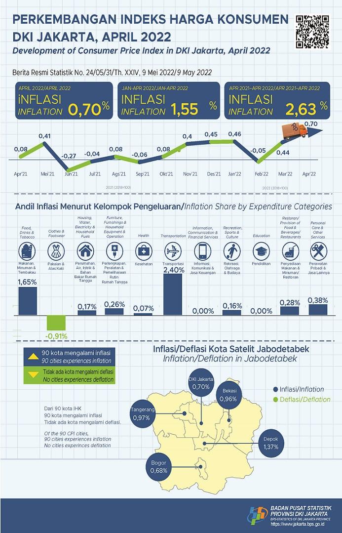 April 2022, Inflasi Jakarta Mencetak Rekor Tertinggi Baru Selama Pandemi