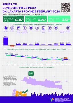 Series Of Customer Price Index DKI Jakarta Province February 2024