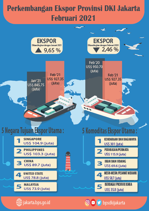 Kinerja Ekspor DKI Jakarta Mulai Menggembirakan