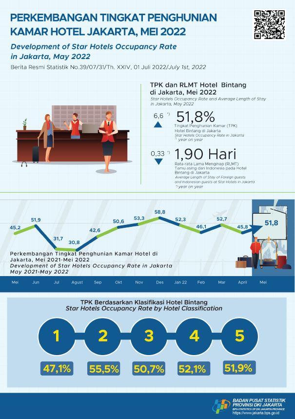 Jakarta Star Hotels Occupancy Rate Rises in May 2022