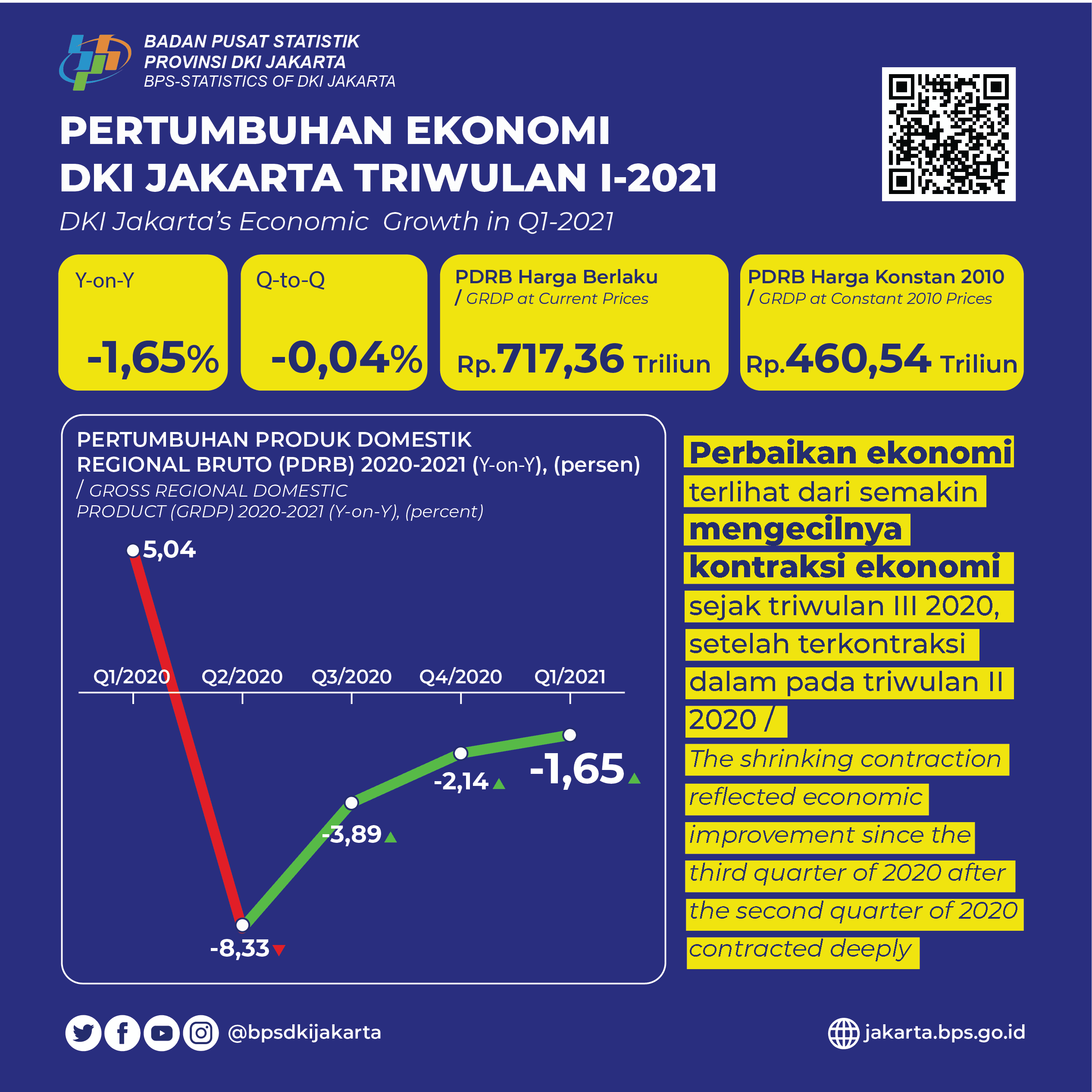 Jakarta Economy Towards Recovery