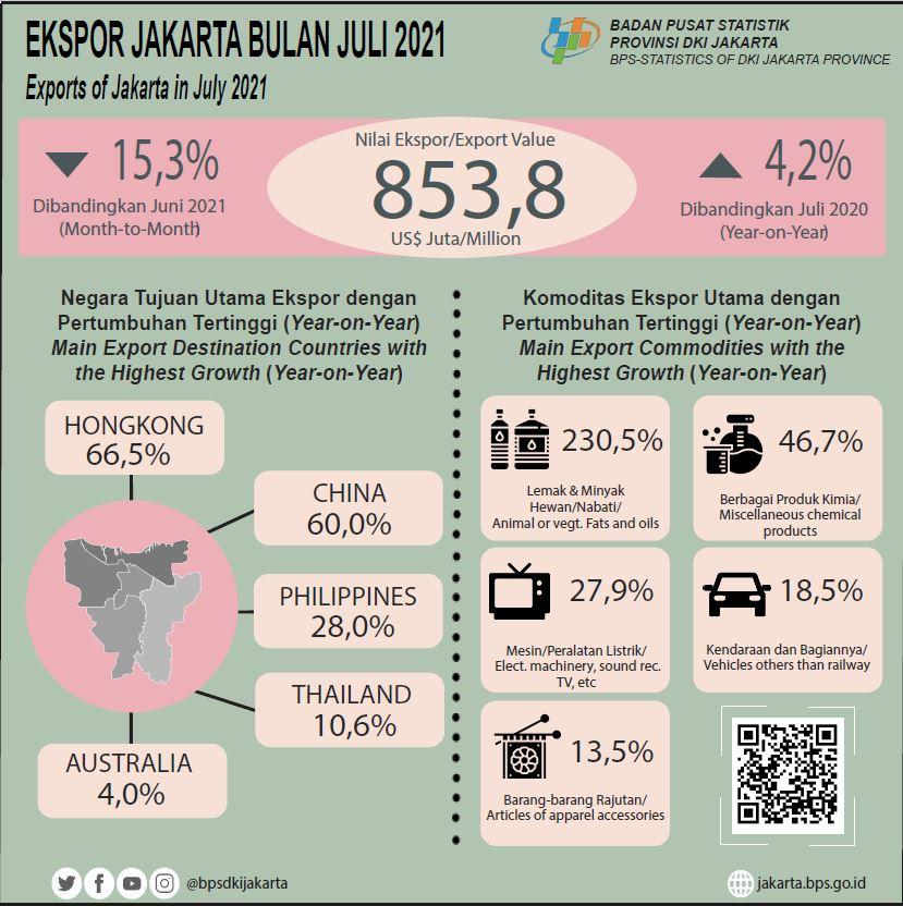 Export Optimism Signal in the Middle of Emergency PPKM