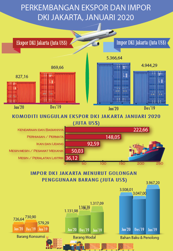 DKI Jakarta's Foreign Trade Performance Slower at the Beginning of 2020