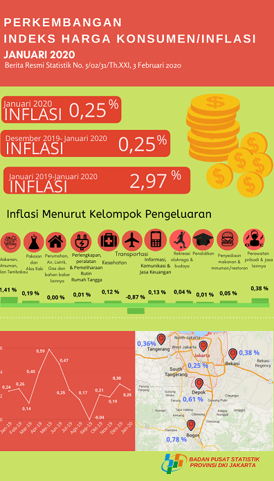 Jakarta Inflasi 0,25% di Awal Tahun 2020 