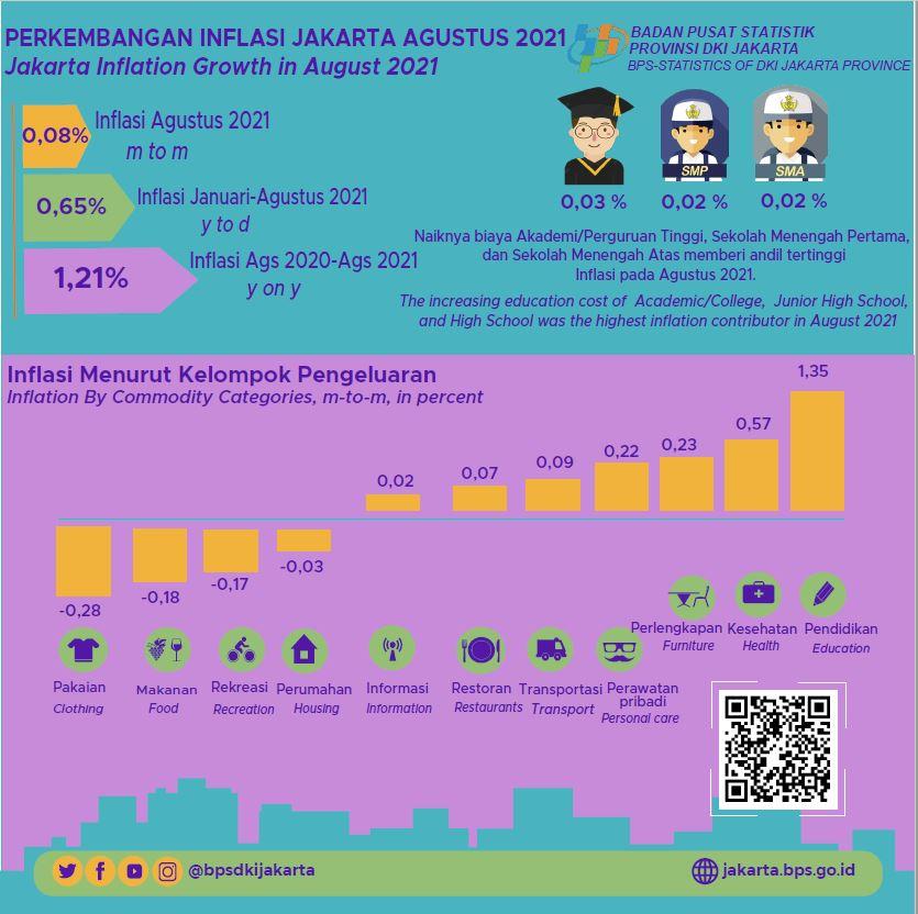 After 2 Consecutive Months of Deflation, Jakarta Experiences Mild Inflation in August 2021