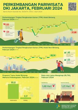 Perkembangan Pariwisata Provinsi DKI Jakarta Februari 2024