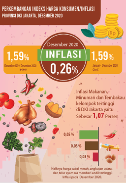 End Of 2020 Jakarta Inflation 0.26 Percent