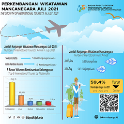 Masa PPKM Darurat, Kunjungan Wisman Berkurang