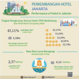 Tingkat Penghunian Kamar Hotel Berbintang Jakarta Maret 2021 Merangkak Naik