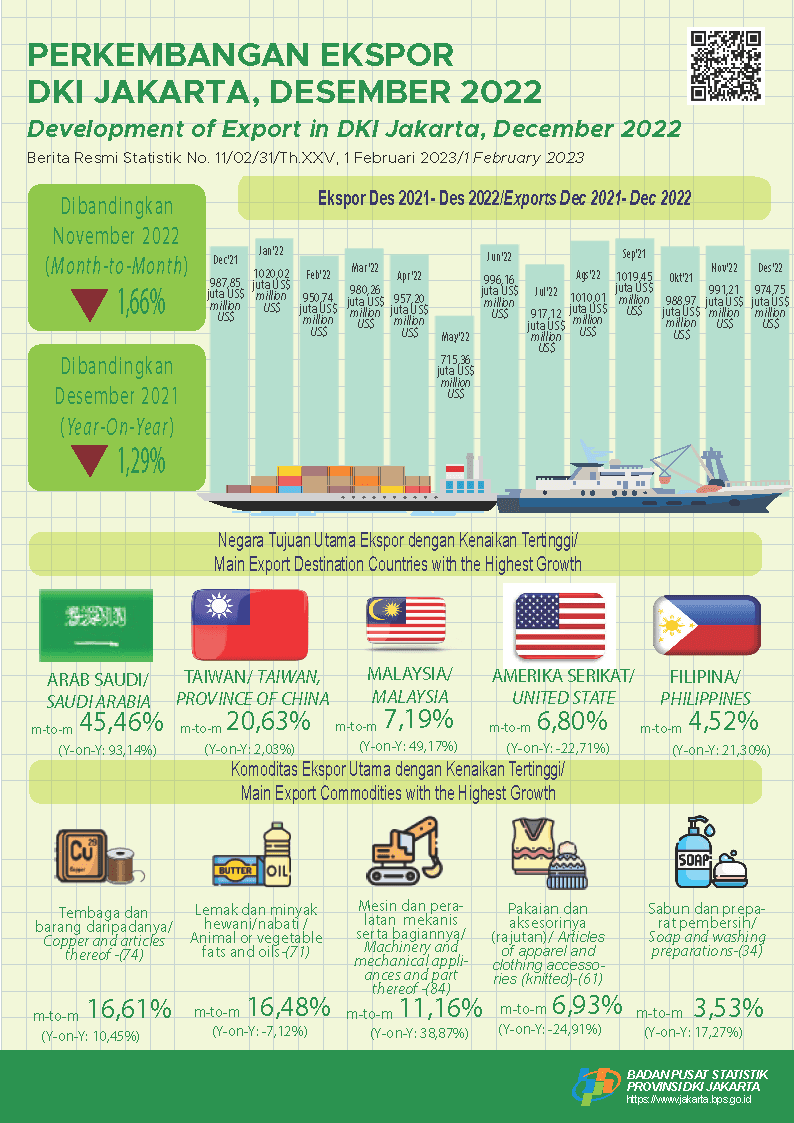 Closing 2022, Cumulative Exports Slightly Increased Compared To The Previous Year