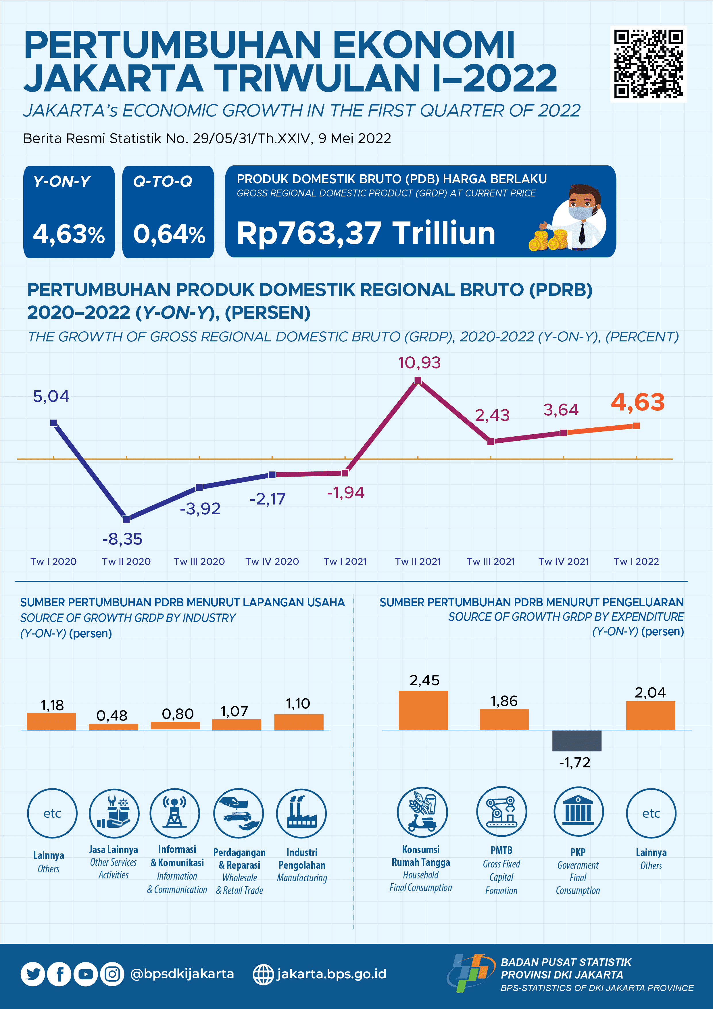 Despite The Omicron’s Peak, Jakarta Secured Positive Economic Growth