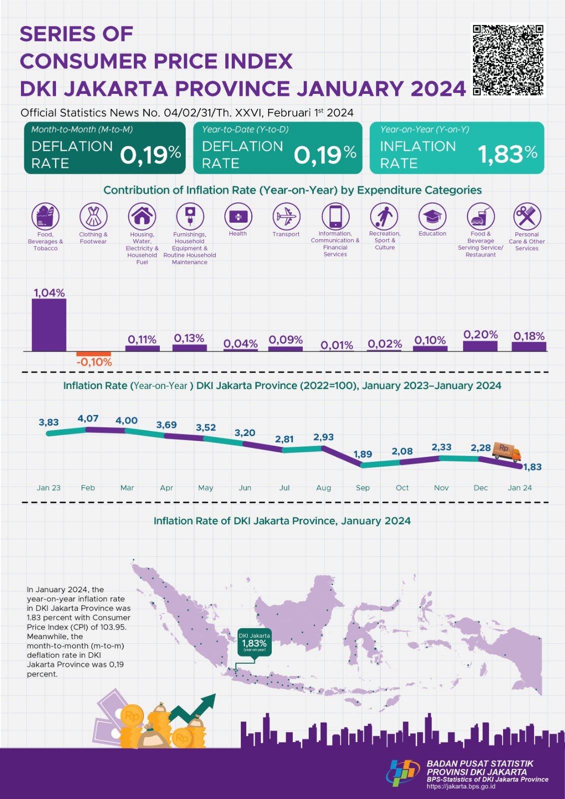 Series of Customer Price Index DKI Jakarta Province January 2024