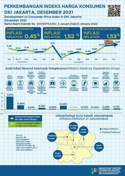 Jakarta Inflation Soars At The End Of 2021