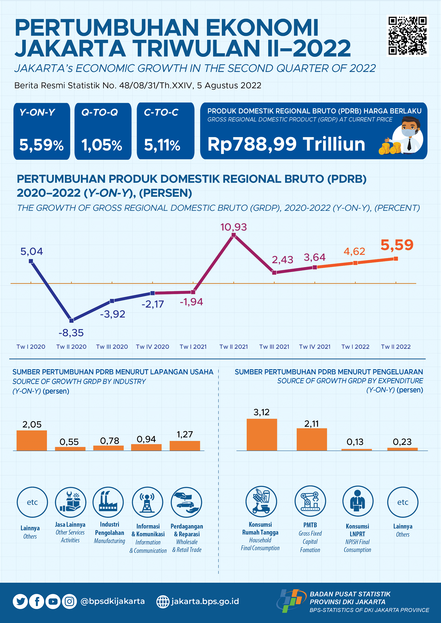 Increasing Mobility, Economy of Jakarta Continues a Positive Trend