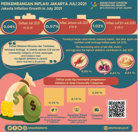 Stepping in The Emergency PPKM Period, Jakarta Deflation Continues but Shallower