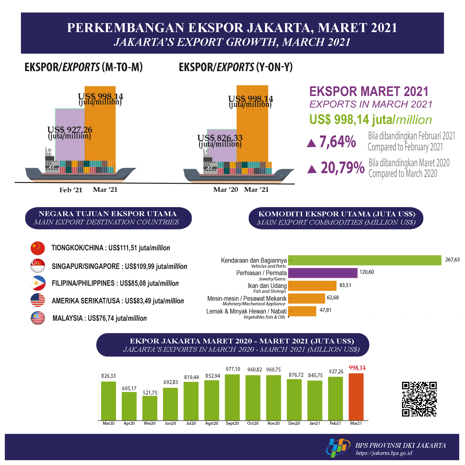 Jakarta’s Exports Are Getting Stronger 