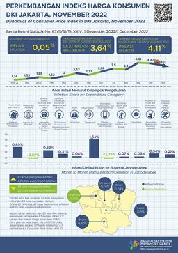 Inflasi Tahunan Jakarta Turun Tipis Pada November 2022