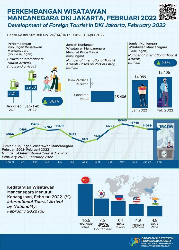 Foreign Tourists Crawling to Rise in February 2022