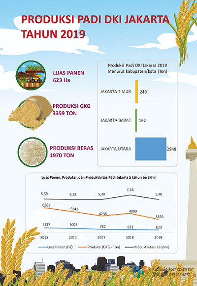 DKI Jakarta's Rice Production in 2019 declined