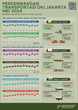 Perkembangan Transportasi Provinsi DKI Jakarta Mei 2024