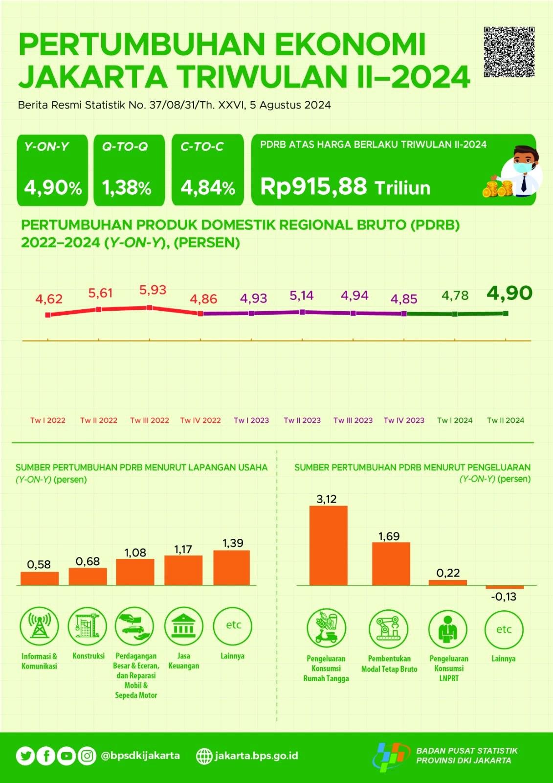 Pertumbuhan Ekonomi (Produk Domestik Regional Bruto) Provinsi DKI Jakarta Triwulan II 2024