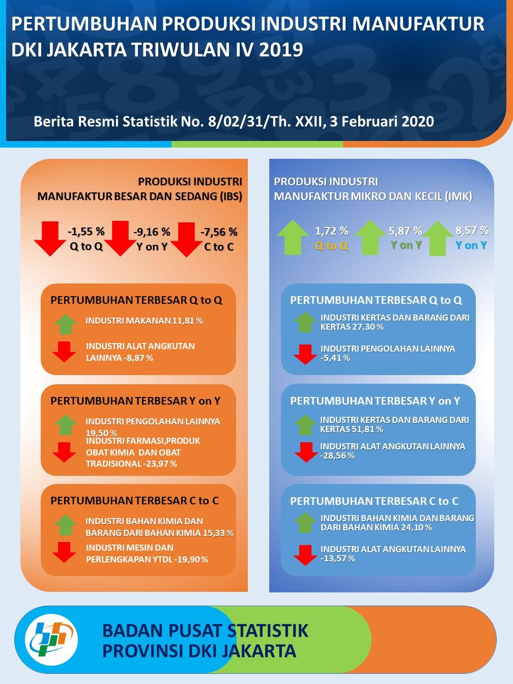 Produksi industri manufaktur besar dan sedang DKI Jakarta Triwulan IV 2019 turun 9,16 persen (y on y)