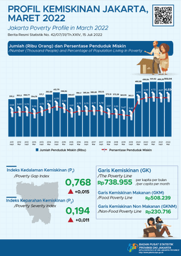 The Jakartas Poverty Rate Increase Slightly