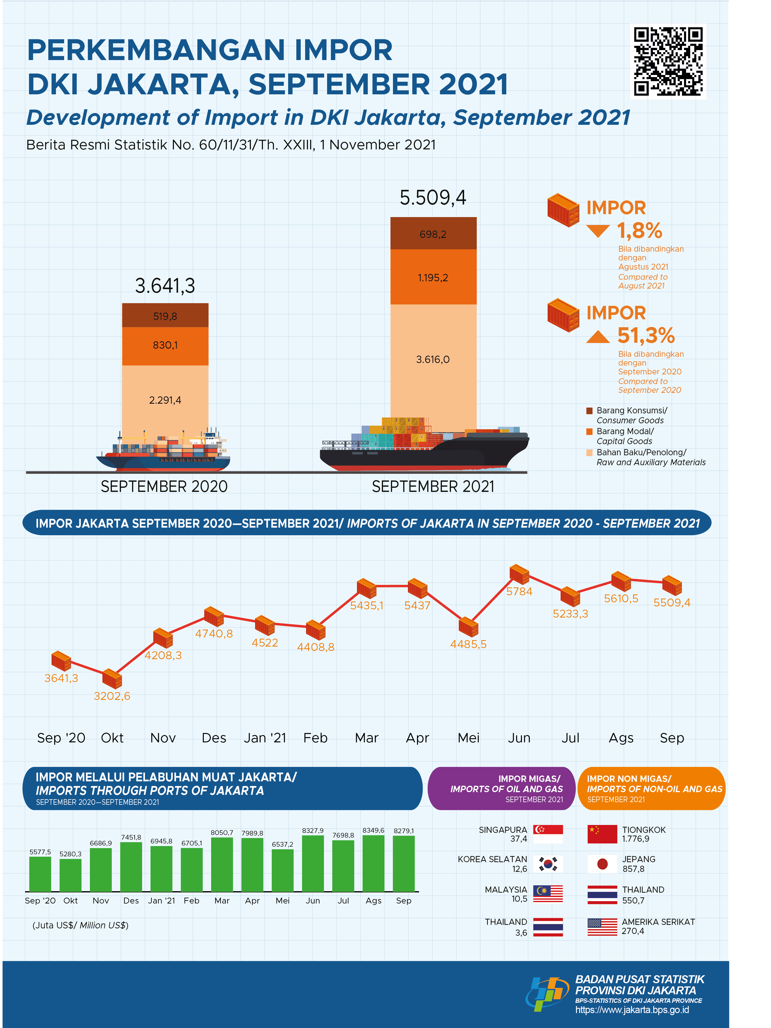 Impor Barang Modal Kembali  Mengalami Kenaikan di  September 2021