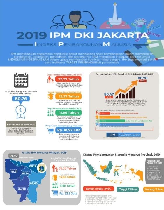 IPM DKI Jakarta 2019 Mencapai 80,76