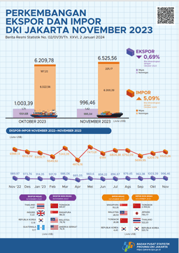 Ekspor Jakarta November 2023 Senilai US$ 996,46 Juta Atau Mengalami Penurunan Sebesar 0,69 Persen Dibanding Oktober 2023 Dan Impor Jakarta November 2023 Senilai US$ 6,53 Miliar Atau Mengalami Peningkatan Sebesar 5,09 Persen Dibanding Oktober 2023