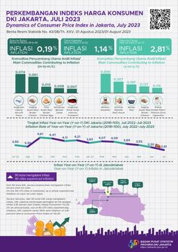 Entering The Second Half Of 2023, Jakarta Annual Inflation Consistently  Goes Down