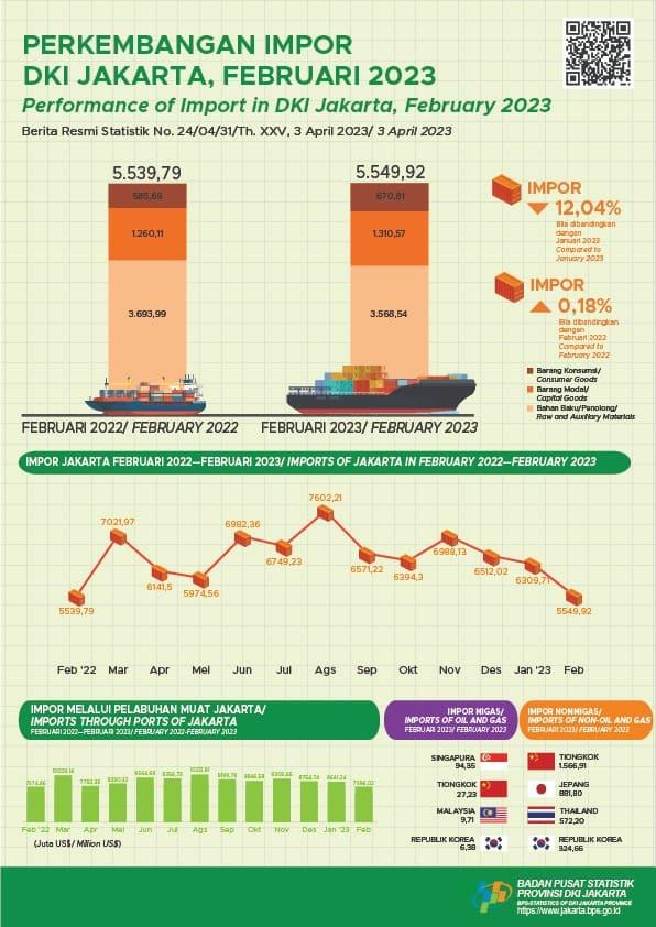 Kinerja Impor Year-on-year Naik Tipis Meski Impor Kumulatif Turun