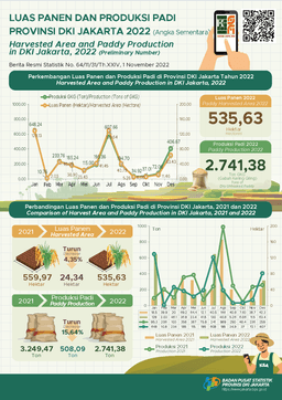 Jakartas Rice Production 2022, Decreases (Preliminary Number)