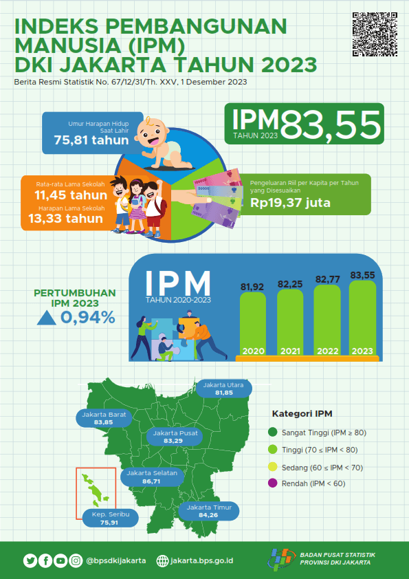 Indeks Pembangunan Manusia (IPM) Tahun 2023