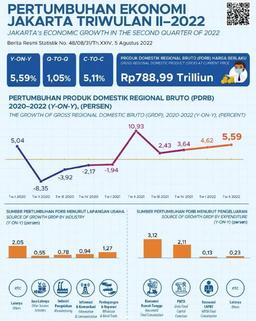 Resume Rilis Berita Resmi Statistik Provinsi DKI Jakarta 5 Agustus 2022