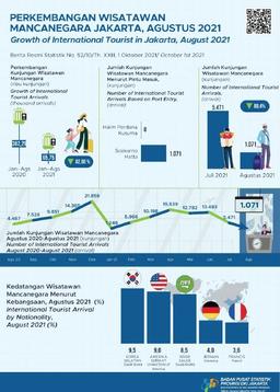 PPKM Policy And Restrictions On Entry Of Foreigners Decreases Foreign  Tourist Arrivals To Jakarta