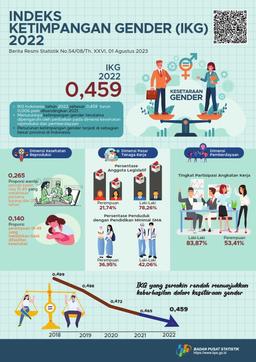 Jakartas Gender Inequality Was Lower Than The National Figure