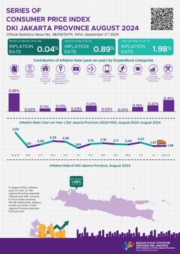 Series Of Customer Price Index DKI Jakarta Province August 2024