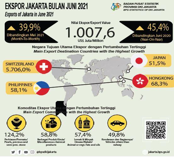 Reaching 1 Billion Dollars, Jakarta’s Exports Hits The Highest Level During the Pandemic