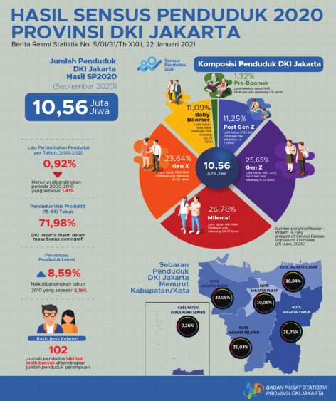 Population of DKI Jakarta Province based on 2020 Population Census was 10.56 million people