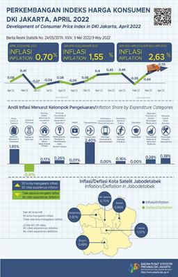 April 2022, Inflasi Jakarta Mencetak Rekor Tertinggi Baru Selama Pandemi