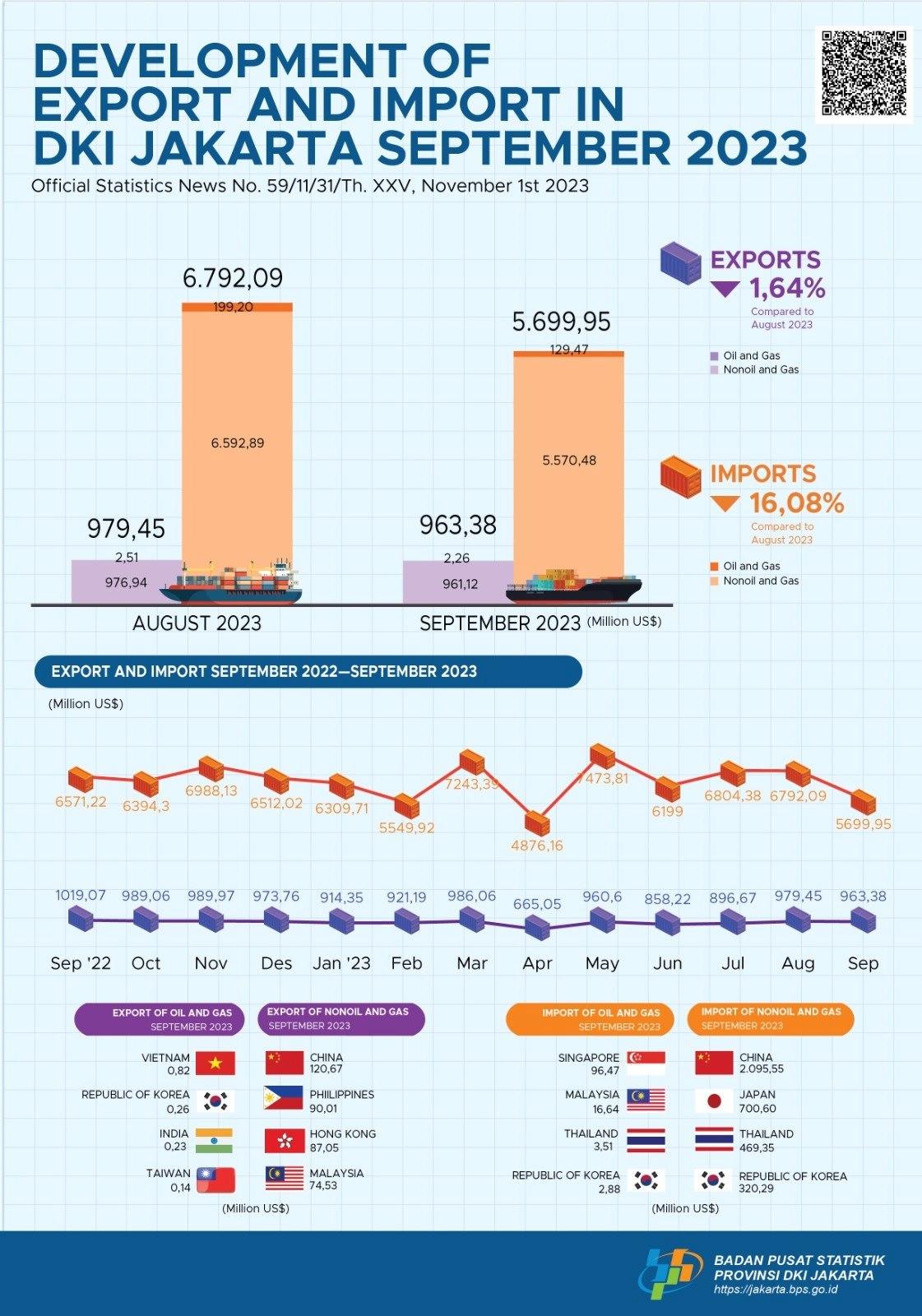 Export in September reached US$ 963,38 milion, decreasing 1.64 percent compared to August 2023