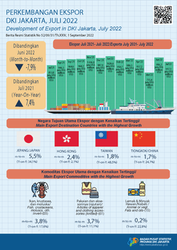 Year On Year Exports In July Still Increasing