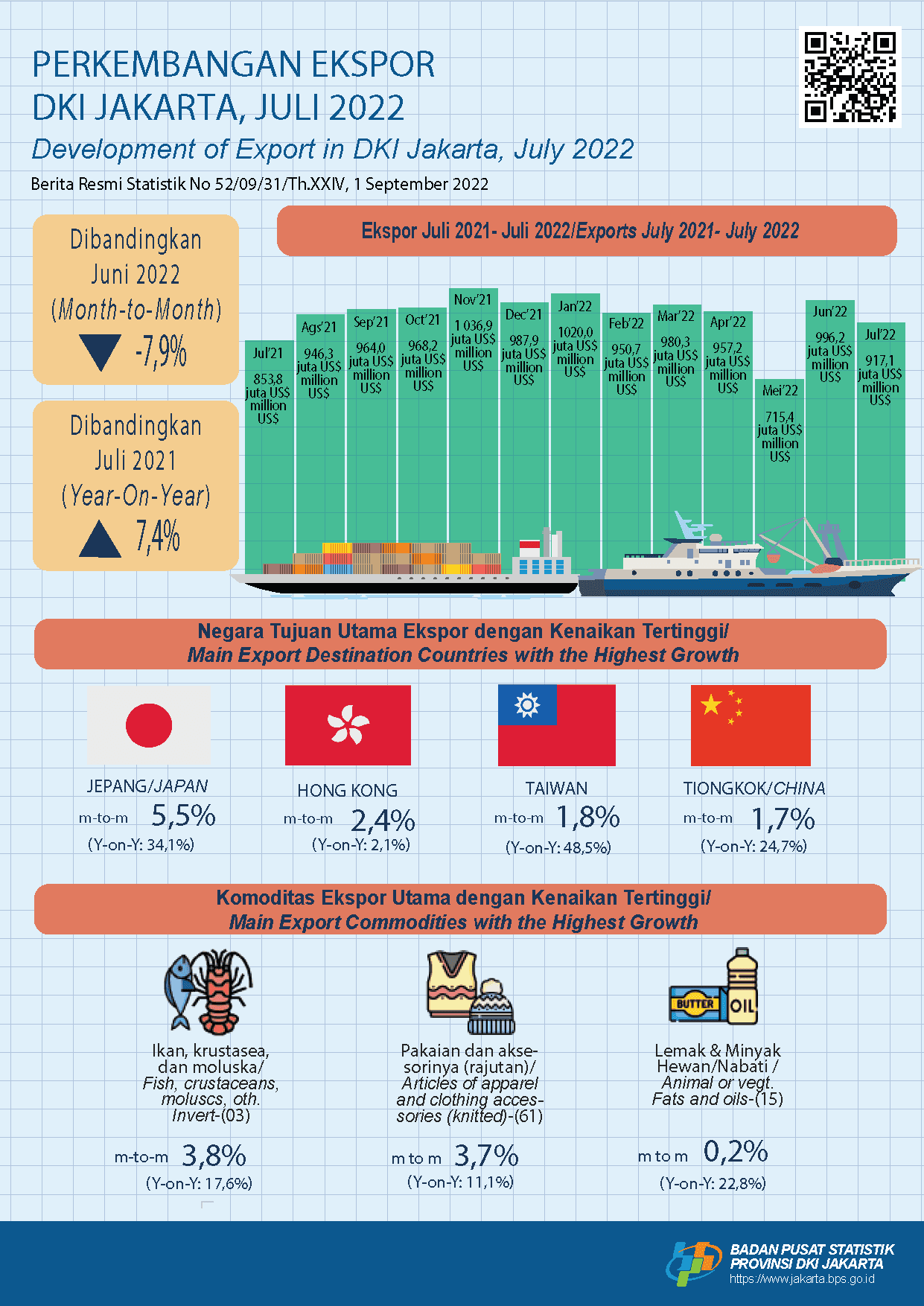 Year on Year Exports in July Still Increasing